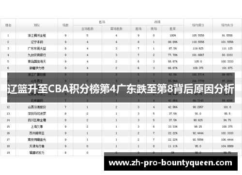辽篮升至CBA积分榜第4广东跌至第8背后原因分析