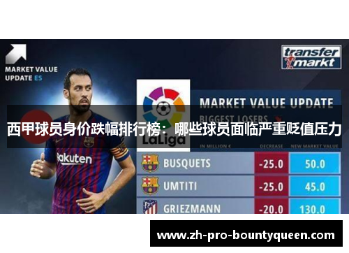 西甲球员身价跌幅排行榜:哪些球员面临严重贬值压力 西甲球员身价跌幅排行榜:哪些球员面临严重贬值压力
